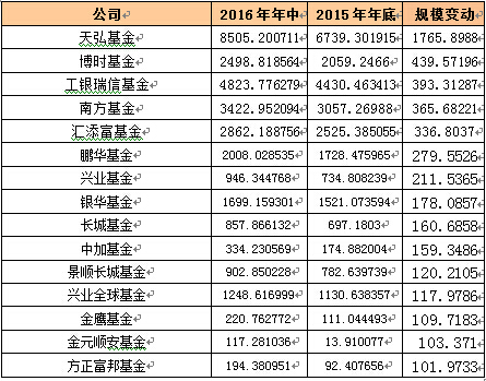 上半年公募规模缩水逾4000亿 前十大基金公司