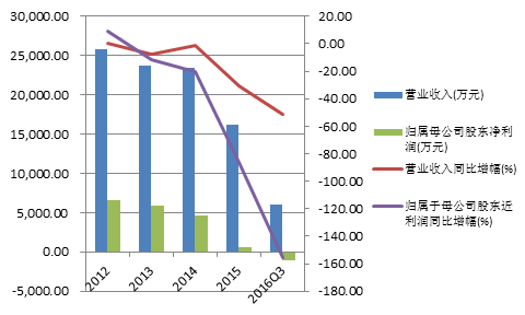 鞍重股份的壳股诱惑:业绩下滑股价上涨_鞍重